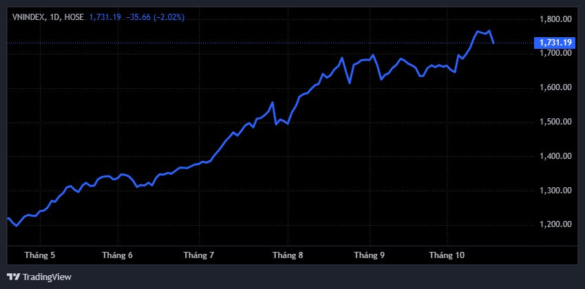 Chuyên gia lý giải cú "rơi" 35 điểm của VN-Index trong phiên cuối tuần - Ảnh 2