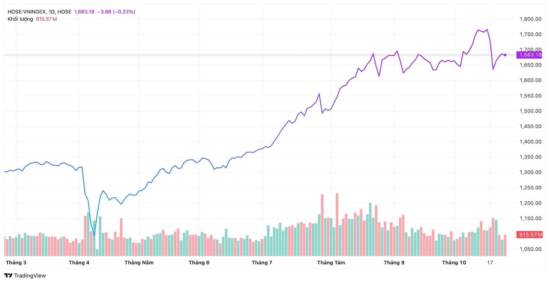 Dragon Capital đưa ra 3 khuyến nghị quan trọng cho nhà đầu tư giữa sóng gió thị trường - Ảnh 1