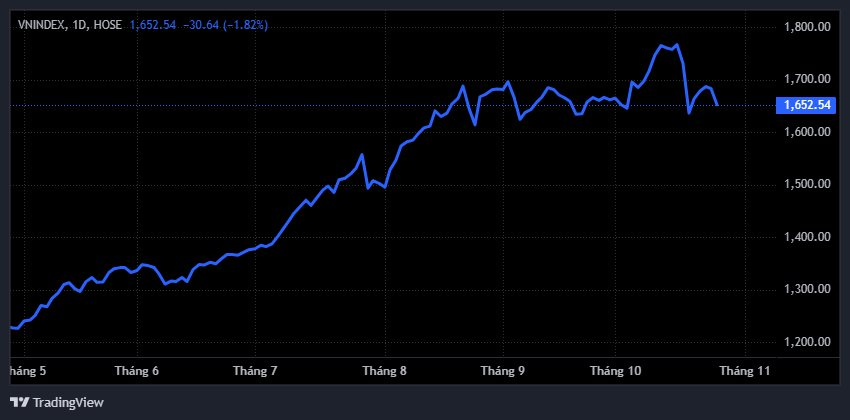 Chuyên gia bất ngờ với nhịp giảm sâu của VN-Index, khuyến nghị nhà đầu tư nên ưu tiên phòng thủ - Ảnh 1