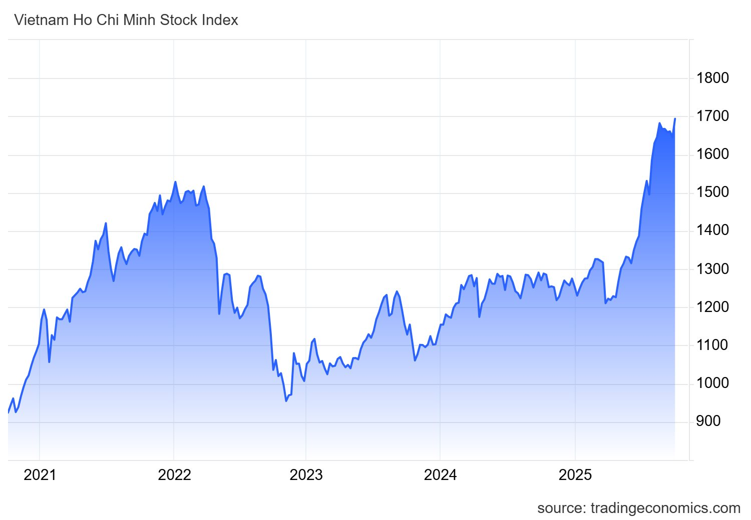 Những mã chứng khoán nào là công thần giúp VN-Index có nhịp tăng bốc gần 50 điểm trong phiên đầu tuần? - Ảnh 1