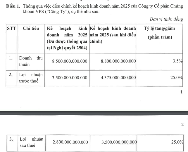 Chứng khoán VPS tăng mục tiêu lợi nhuận cả năm vượt 4.300 tỷ đồng - Ảnh 1