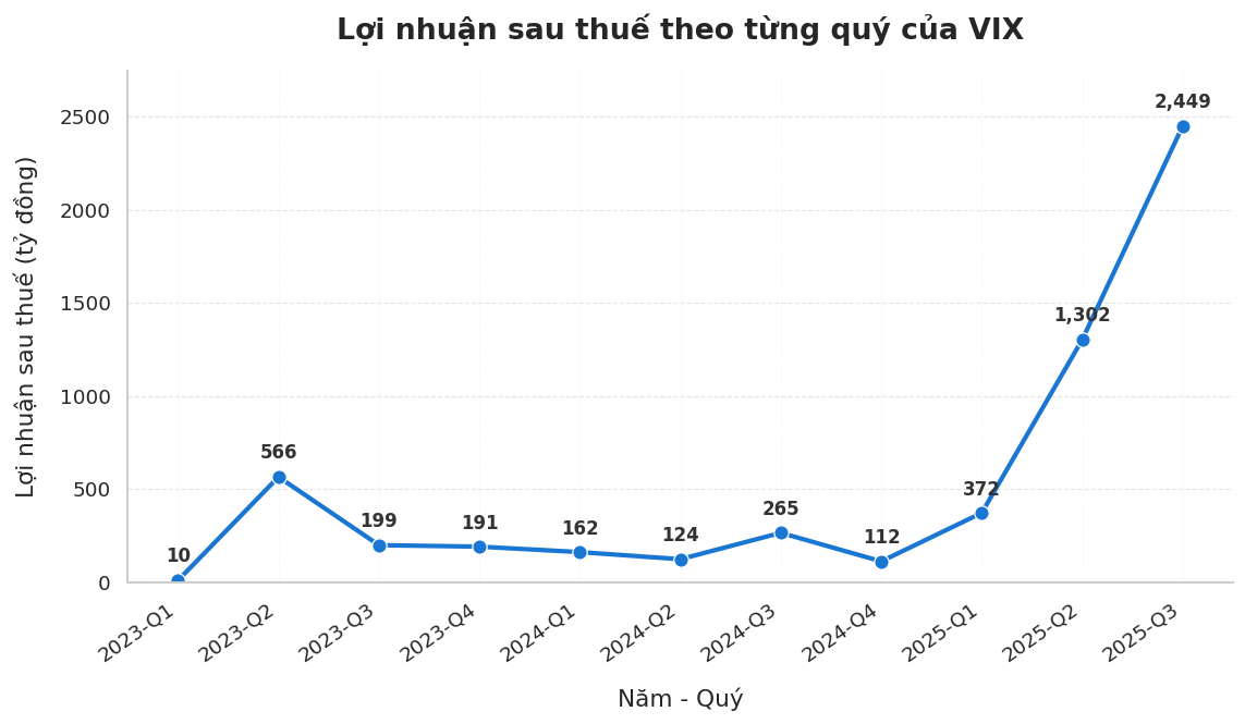 Lộ diện công ty có nhân viên kiếm tiền giỏi nhất Việt Nam: Chỉ hơn 80 nhân sự, bình quân mỗi người mang về hơn 60 tỷ lợi nhuận từ đầu năm - Ảnh 2