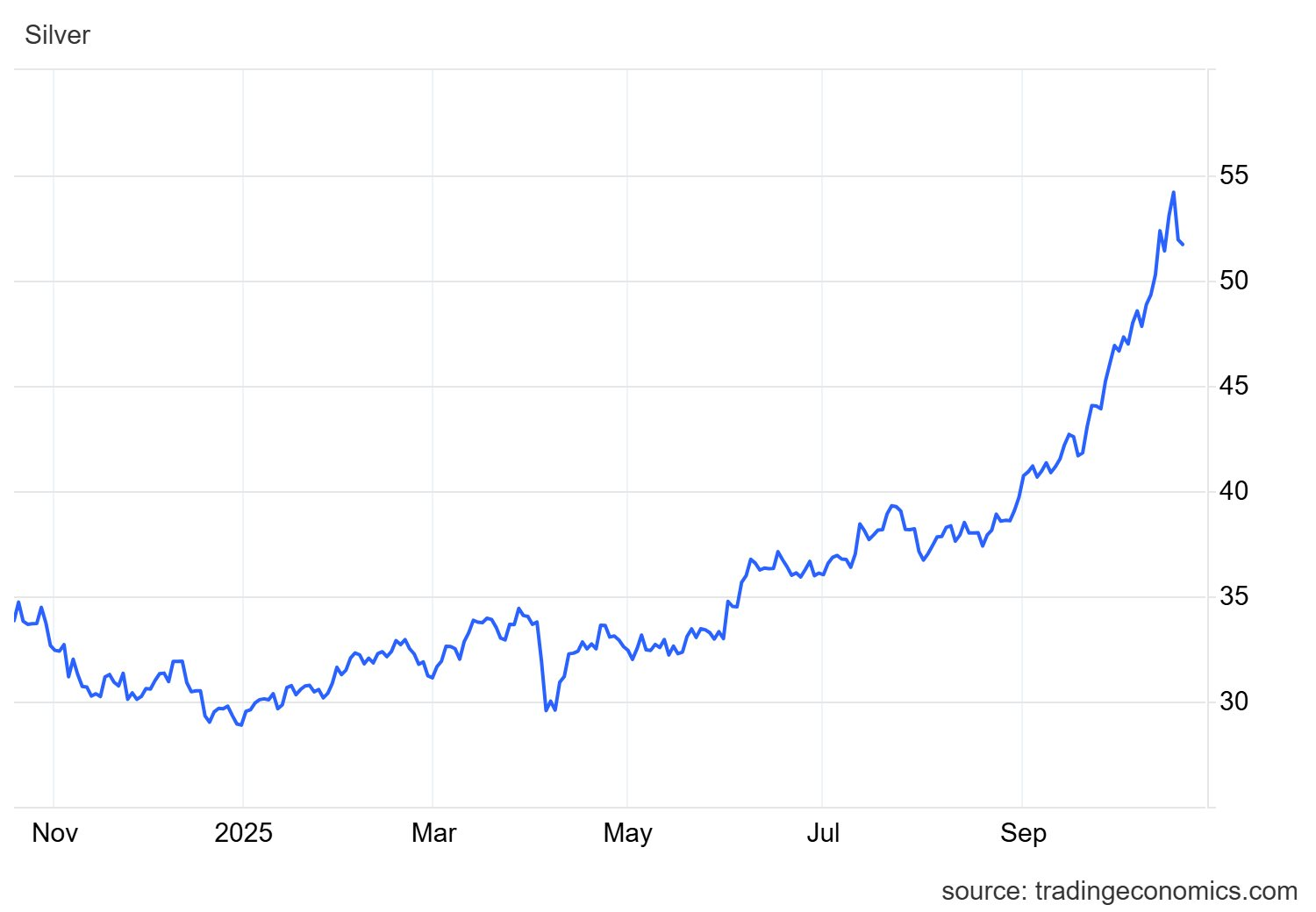 Sau vàng, cơn sốt bạc đang diễn ra tại một quốc gia châu Á, đại lý thừa nhận: 'Thị trường chưa bao giờ điên rồ như thế này' - Ảnh 2