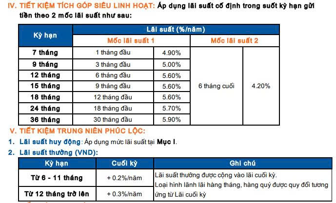 Lãi suất ngân hàng Sacombank mới nhất tháng 10/2025: Kỳ hạn 24 tháng có lãi suất cao nhất - Ảnh 3