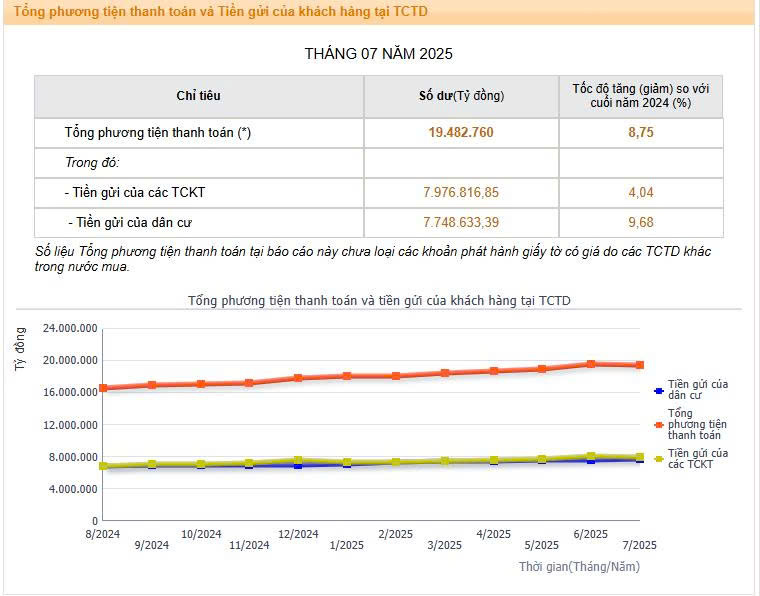 Tiền gửi doanh nghiệp giảm hơn 127.000 tỷ trong một tháng - Ảnh 1