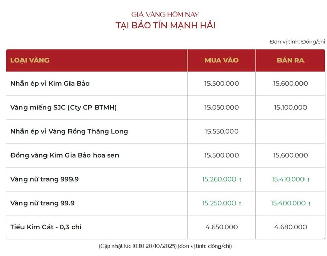 Ngày 20/10, giá vàng miếng bật tăng trở lại - Ảnh 2