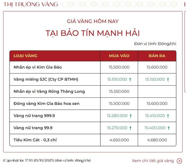 Ngày 20/10, giá vàng miếng bật tăng trở lại - Ảnh 1