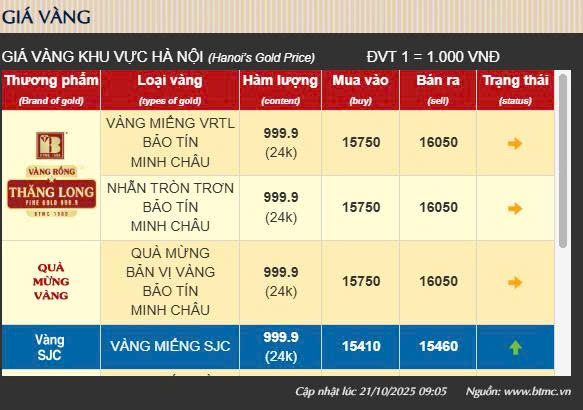 Sáng 21/10: Giá vàng trong nước cao kỷ lục, Bảo Tín Minh Châu nâng lên hơn 160 triệu đồng/lượng - Ảnh 1