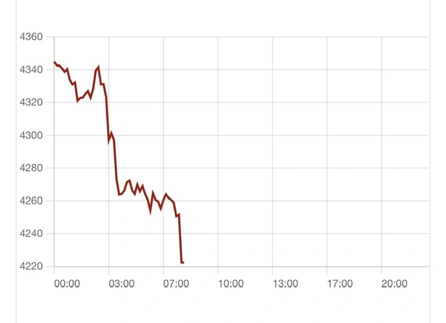 Giá vàng thế giới ‘đứt phanh’ - Ảnh 1