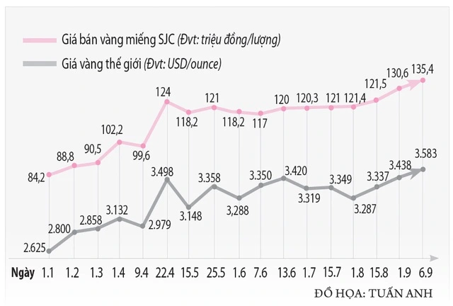 Giá vàng lập kỷ lục trước giờ G - Ảnh 2