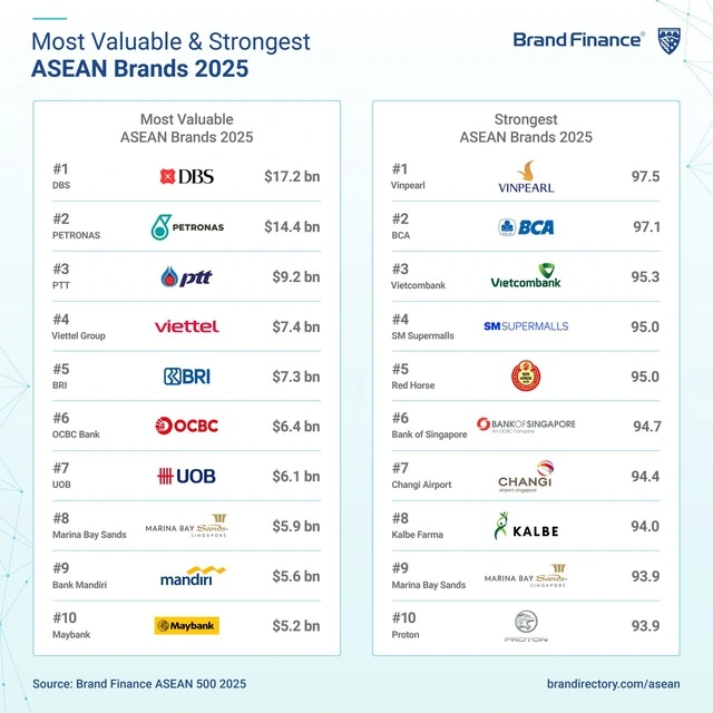 Vinpearl trở thành thương hiệu mạnh nhất Đông Nam Á 2025 - Ảnh 1