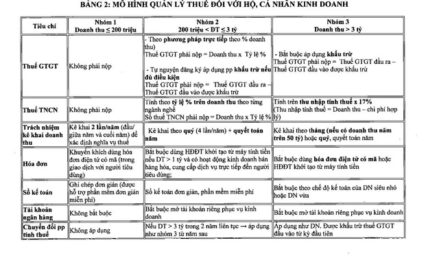 Hộ kinh doanh doanh thu trên 3 tỉ có nên lên doanh nghiệp? - Ảnh 1