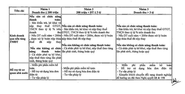 Chi tiết cách tính thuế với 3 nhóm hộ kinh doanh từ 2026 - Ảnh 3