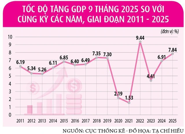 Thúc đẩy các trụ cột, đưa kinh tế tăng trưởng về đích - Ảnh 5