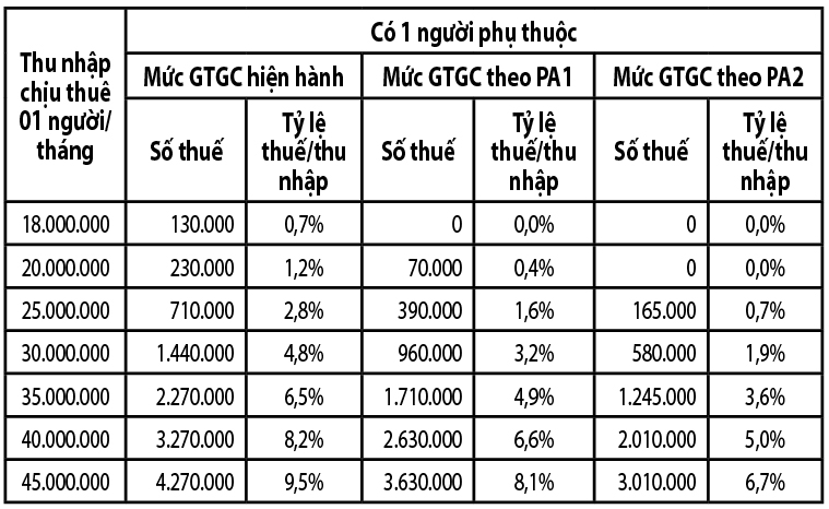 Nghĩa vụ thuế giảm nhưng chưa theo kịp giá tăng - Ảnh 2