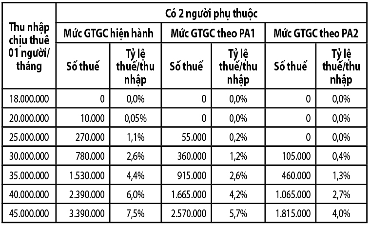 Nghĩa vụ thuế giảm nhưng chưa theo kịp giá tăng - Ảnh 3
