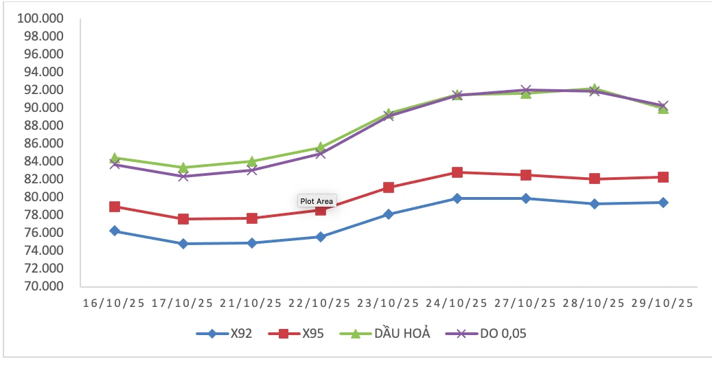 Giá xăng dầu đồng loạt tăng cao, có loại tăng hơn 1.300 đồng/lít - Ảnh 2