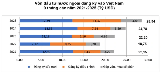 Điểm sáng thu hút FDI: Từ 'công xưởng lắp ráp' đến trung tâm công nghệ cao - Ảnh 1