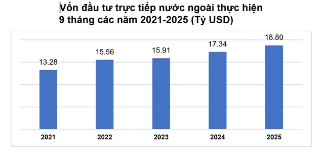 Điểm sáng thu hút FDI: Từ 'công xưởng lắp ráp' đến trung tâm công nghệ cao - Ảnh 2