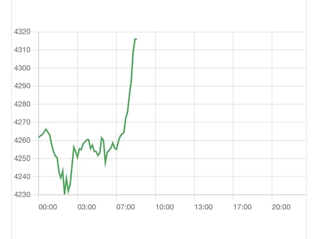 Giá vàng tại phiên giao dịch Mỹ tăng thẳng đứng - Ảnh 1