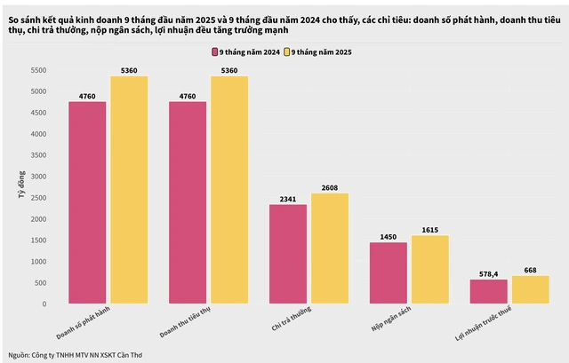 Xổ số Cần Thơ doanh thu cao nhất từ trước đến nay, trả thưởng 2.737 tỉ đồng - Ảnh 2