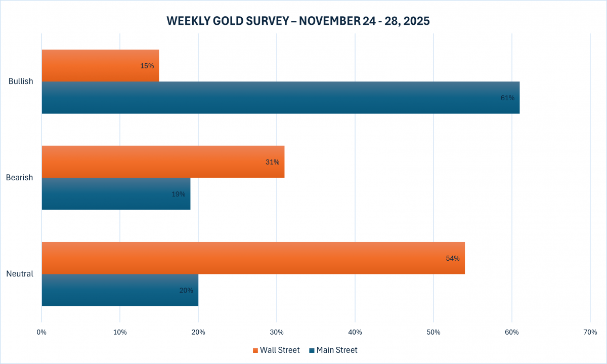 Thị trường vàng tuần tới: Đa số chuyên gia dự báo giá giảm, nhà đầu tư vẫn lạc quan - Ảnh 2