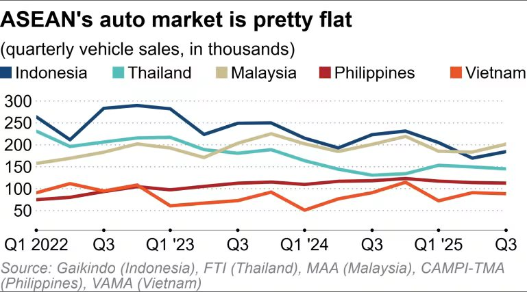 Không phải Thái Lan hay Indonesia, đây mới là ngôi sao đang lên của ngành ô tô Đông Nam Á, doanh số gấp đôi so với Việt Nam - Ảnh 2