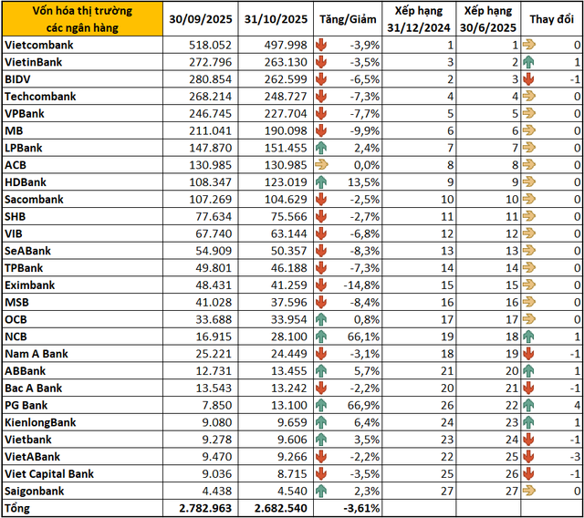 Cuộc đua vốn hóa ngân hàng tháng 10: MB và Eximbank giảm mạnh nhất, bộ 3 HDBank, NCB, PG Bank 'gây bão' - Ảnh 2