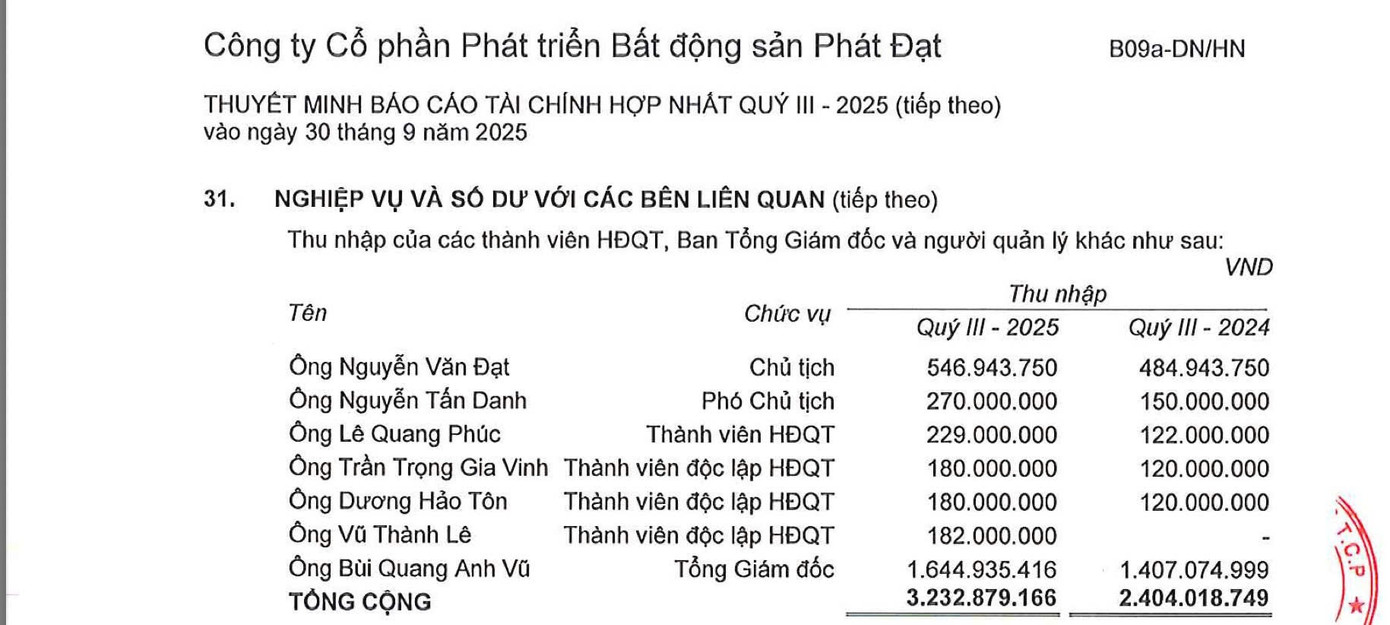 Thu nhập của các chủ tịch, CEO bất động sản tăng mạnh - Ảnh 4
