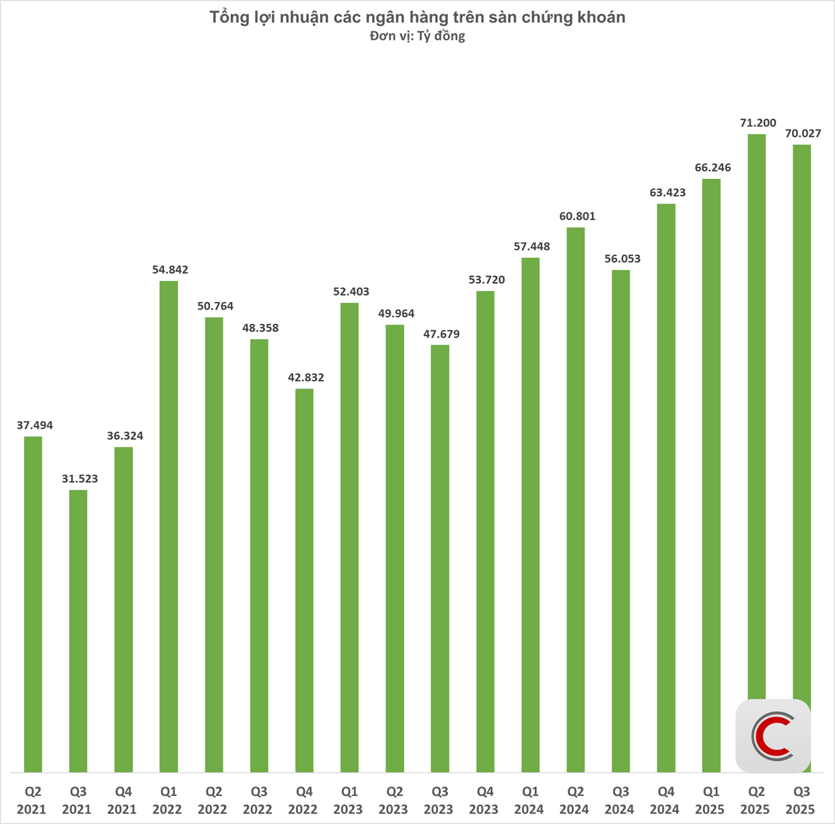 Biến động lớn trên bảng xếp hạng lợi nhuận ngân hàng quý 3/2025: VietinBank mất ngôi quán quân, VPBank trở lại top 3, một nhà băng tăng 26 lần - Ảnh 2