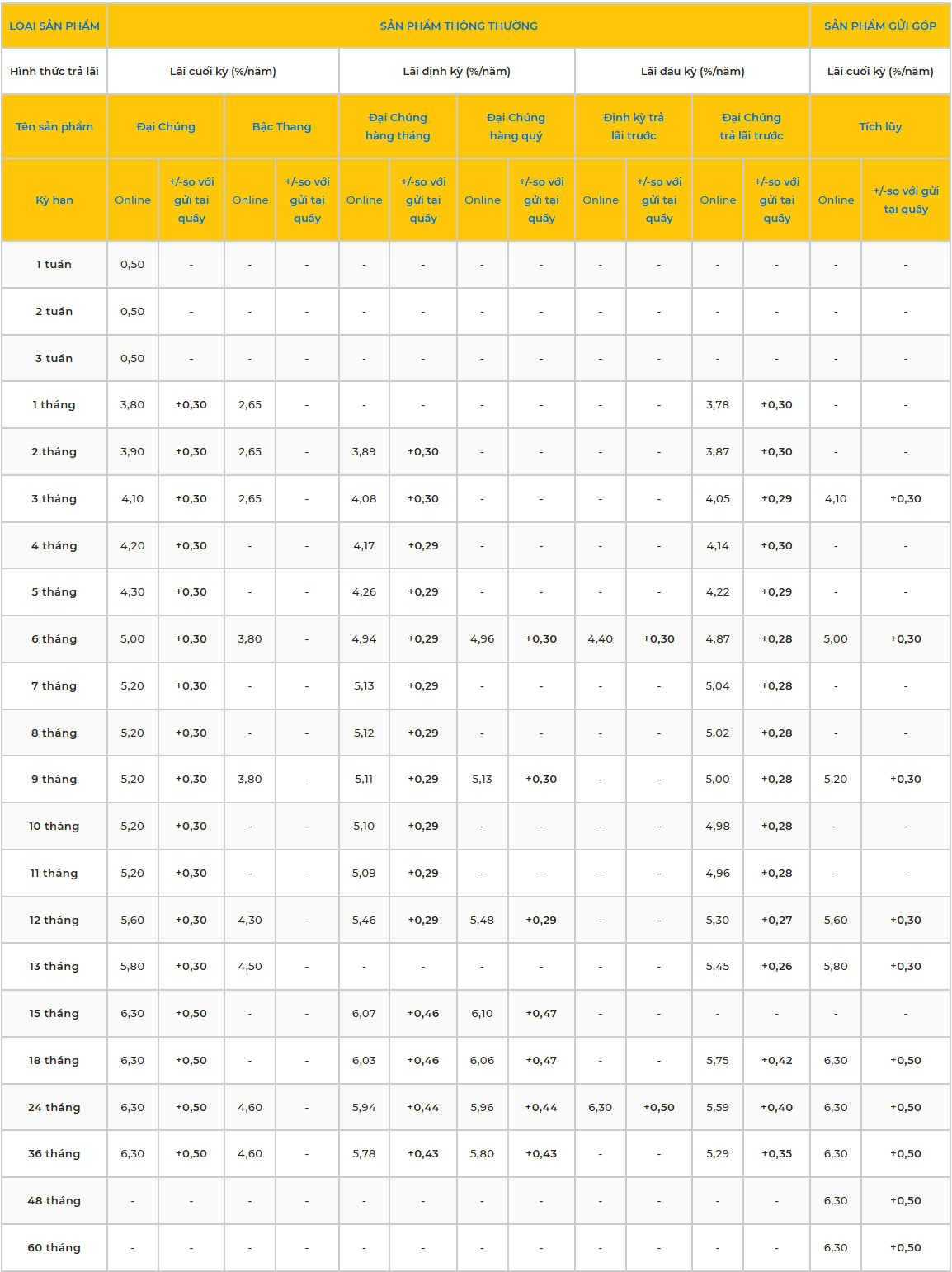 Một ngân hàng vừa tăng lãi suất tiết kiệm ở tất cả kỳ hạn sau thời gian dài nằm yên - Ảnh 1
