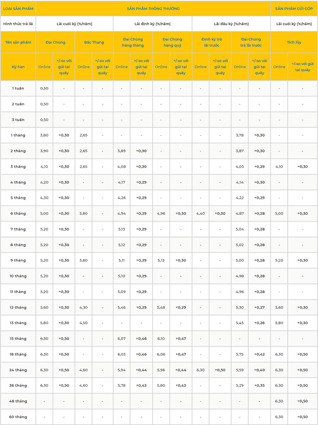 5 ngân hàng tăng lãi suất tiết kiệm trong tuần qua - Ảnh 4