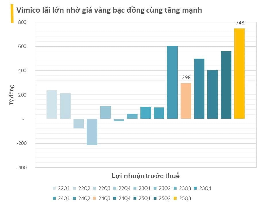 Doanh nghiệp “đào kho báu” lớn nhất Việt Nam lãi đậm nhờ giá vàng, bạc, đồng tăng mạnh - Ảnh 1