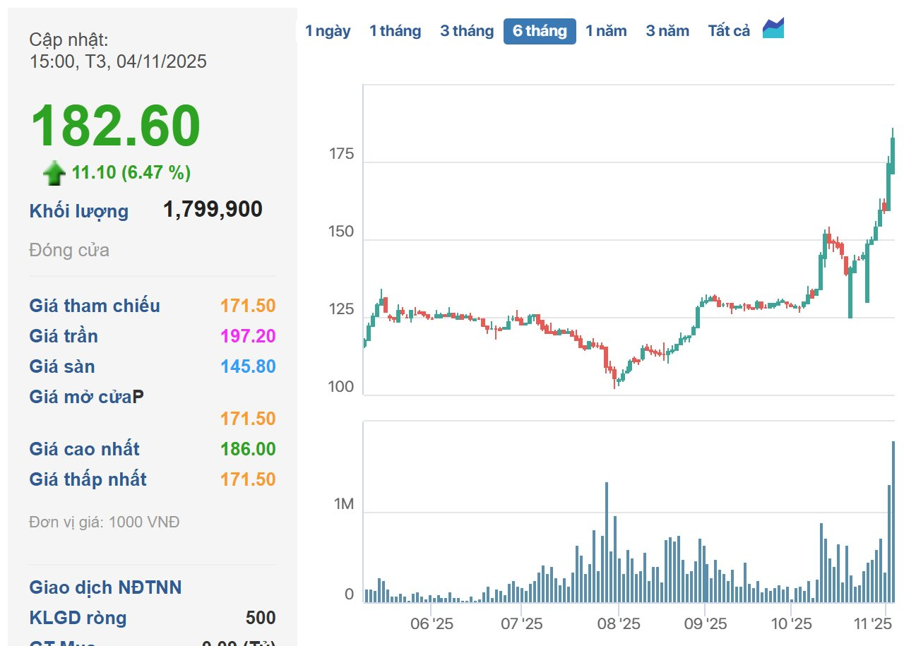 Vì sao cổ phiếu Masan Consumer ngược dòng vượt đỉnh, vốn hóa lên gần 200.000 tỷ đồng sau khi công bố kết quả quý 3 sụt giảm? - Ảnh 1