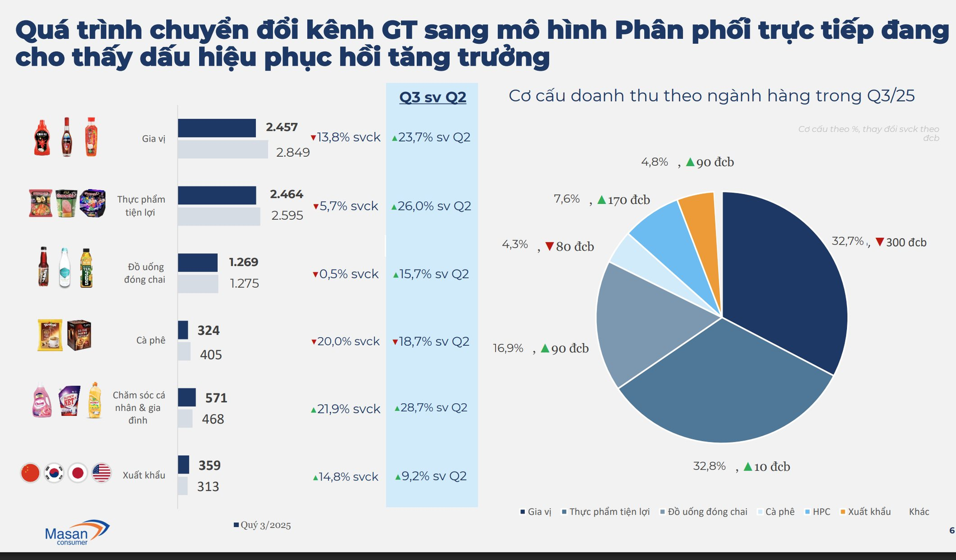 Vì sao cổ phiếu Masan Consumer ngược dòng vượt đỉnh, vốn hóa lên gần 200.000 tỷ đồng sau khi công bố kết quả quý 3 sụt giảm? - Ảnh 3