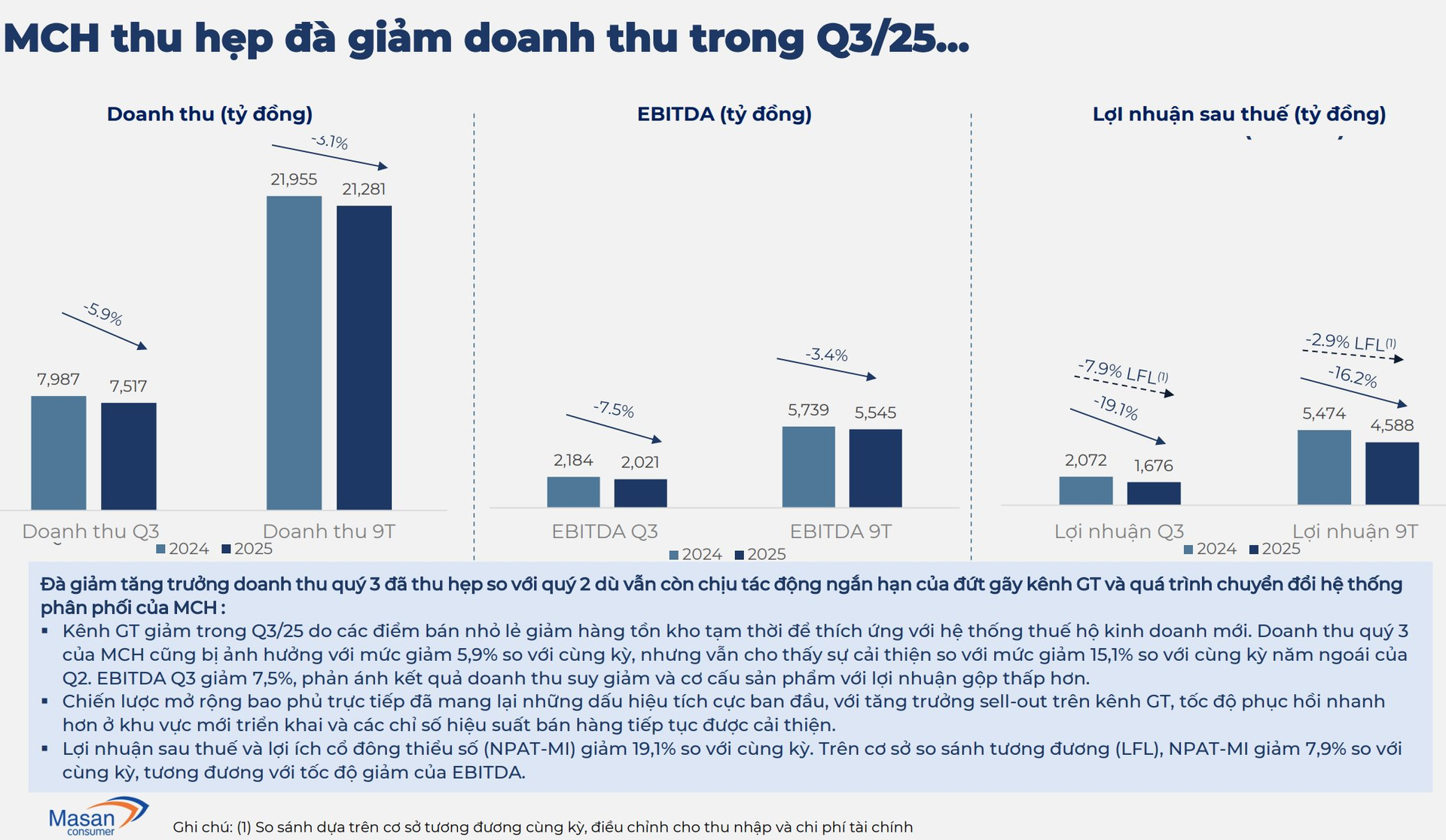 Vì sao cổ phiếu Masan Consumer ngược dòng vượt đỉnh, vốn hóa lên gần 200.000 tỷ đồng sau khi công bố kết quả quý 3 sụt giảm? - Ảnh 2
