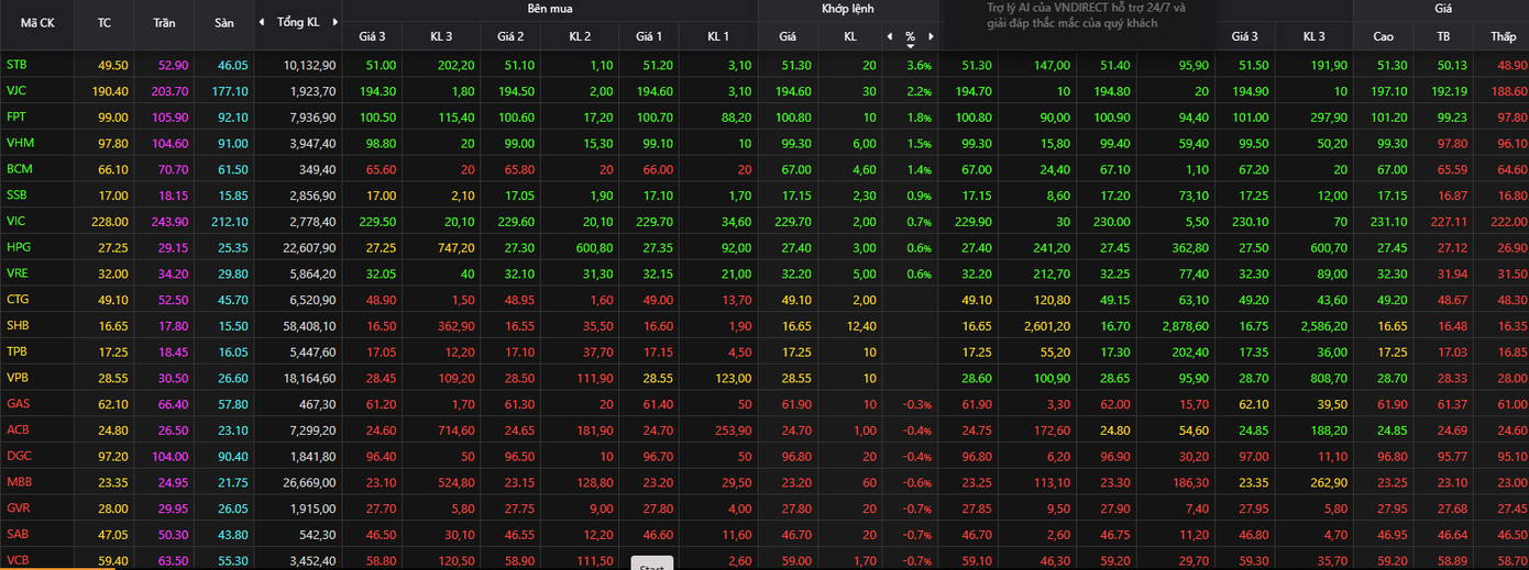 Lộ diện nhóm cổ phiếu vừa 'cứu' thị trường chứng khoán - Ảnh 1