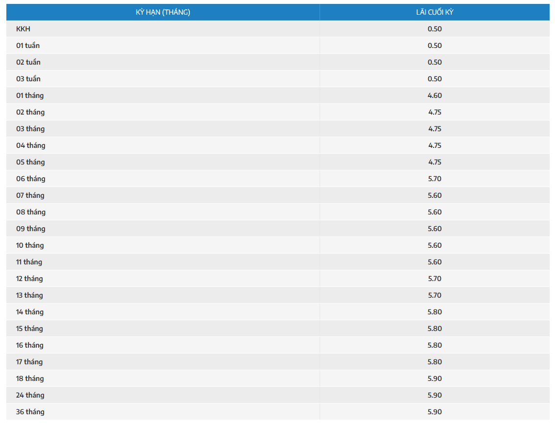 Một ngân hàng mới tăng mạnh lãi suất tiết kiệm lên kịch trần - Ảnh 1