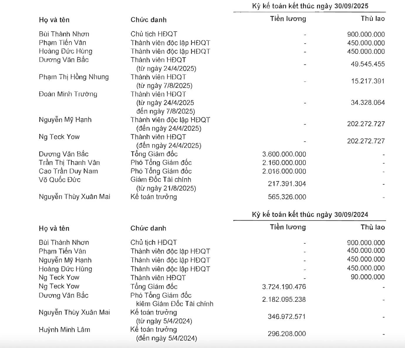Thu nhập của các chủ tịch, CEO bất động sản tăng mạnh - Ảnh 1