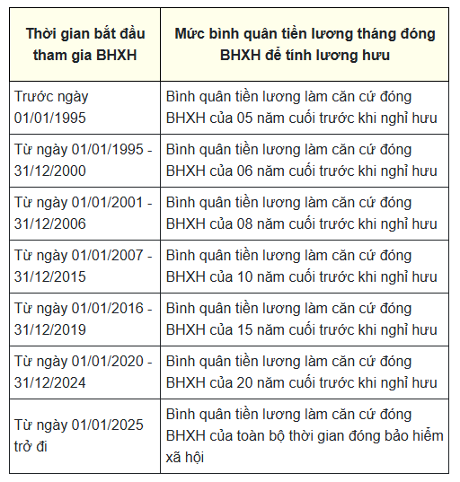 Chi tiết cách tính lương hưu 2026: Cần nắm vững quy định này để không mất hàng triệu đồng mỗi tháng - Ảnh 2