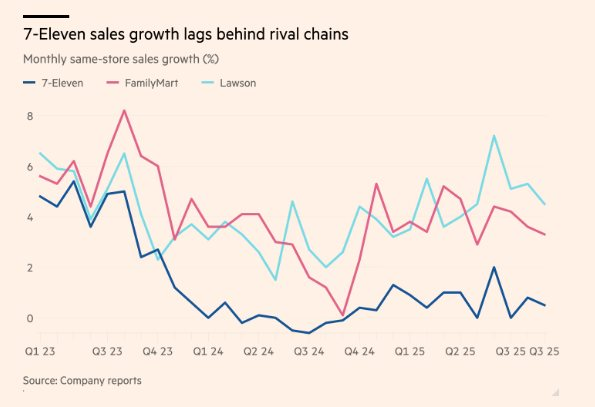 Một chủ cửa hàng 7-Eleven qua đời bóc trần mặt tối của hơn 50.000 chuỗi siêu thị tiện lợi Nhật Bản: Cắt 70% lợi nhuận, làm việc đến kiệt sức, không thể nghỉ vì ràng buộc hợp đồng - Ảnh 4