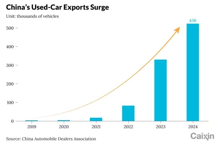 Năm 2025, hơn 500.000 xe cũ xuất khẩu của Trung Quốc có đến 80% 'chưa đi nổi 1 km nào' - Ảnh 1