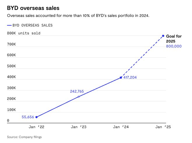 Nổi tiếng về doanh số, tại sao xe điện BYD không thành công về uy tín thương hiệu như Ford, Mercedes hay Ferrari? - Ảnh 2