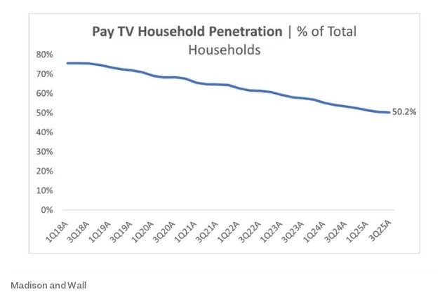 Truyền hình cáp sụt giảm mạnh: Một nửa hộ gia đình Mỹ không dùng dịch vụ, hàng loạt nhà cung cấp bán mảng kinh doanh - Ảnh 1