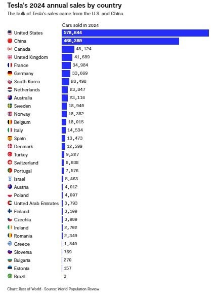 Doanh số VinFast bất ngờ vượt Tesla ở một nước châu Á, giấc mơ tỷ phú nghìn tỷ USD của Elon Musk gặp khó - Ảnh 2