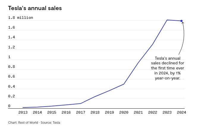 Doanh số VinFast bất ngờ vượt Tesla ở một nước châu Á, giấc mơ tỷ phú nghìn tỷ USD của Elon Musk gặp khó - Ảnh 1