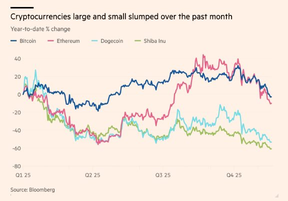 Bitcoin năm 2025: Từ 'vàng kỹ thuật số' đến cú lao dốc kỷ lục, thị trường crypto bốc hơi 1,2 nghìn tỷ USD - Ảnh 1