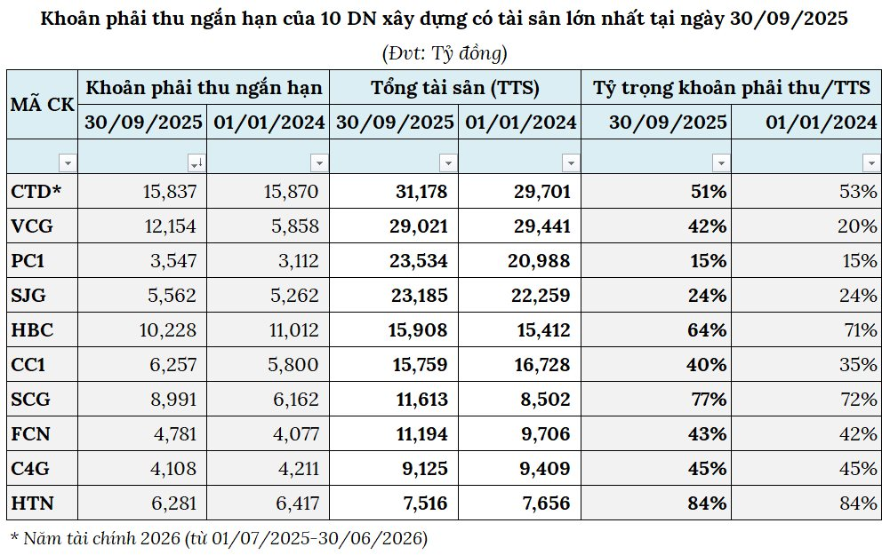 “Giải mã” bức tranh lợi nhuận quý 3/2025 của ngành Xây dựng - Ảnh 2