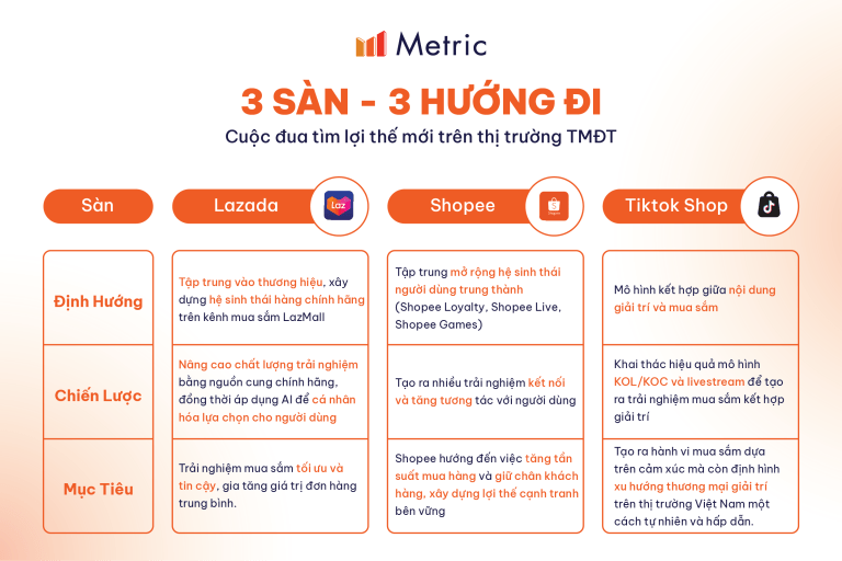 TMĐT Việt Nam 2026: Ba nền tảng lớn ngừng "đốt tiền", chuyển hướng chiến lược rõ rệt - Ảnh 3