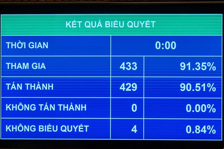 Quốc hội 'chốt' tăng trưởng GDP năm 2026 trên 10%, GDP bình quân đầu người đạt 5.400-5.500 USD - Ảnh 1